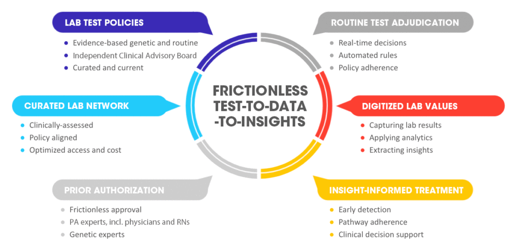 Avalon frictionless System